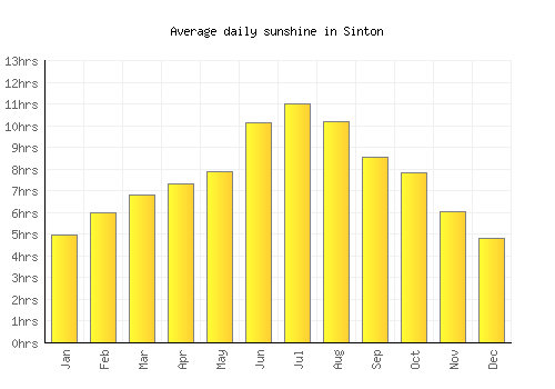 Sinton average daily sunshine chart