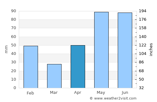 Sinton average rain in April