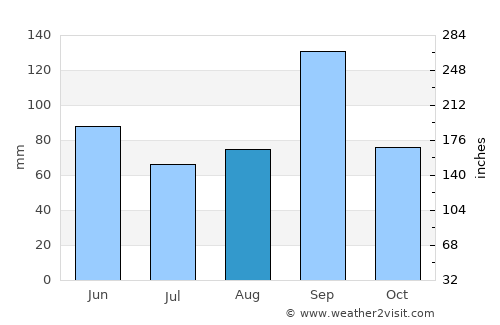 Sinton average rain in August