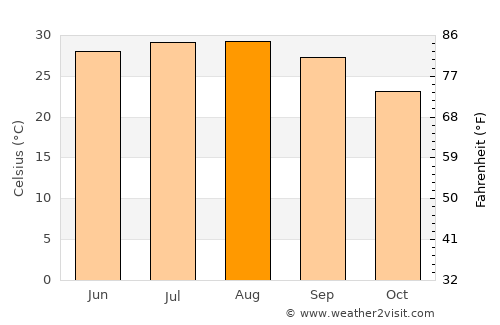 Sinton average temperature in August