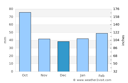 Sinton average rain in December