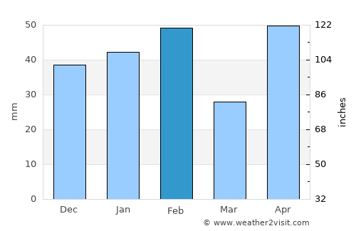 Sinton average rain in February