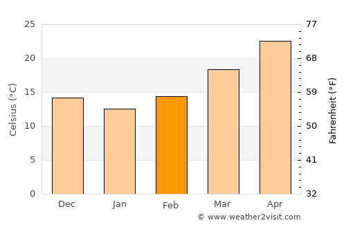 Sinton average temperature in February