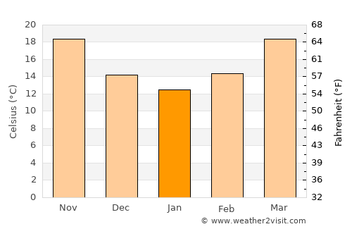 Sinton average temperature in January