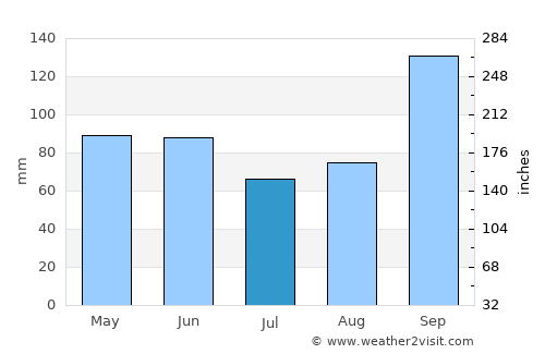 Sinton average rain in July