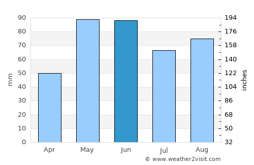 Sinton average rain in June