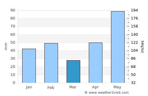 Sinton average rain in March