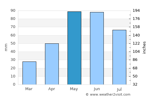Sinton average rain in May