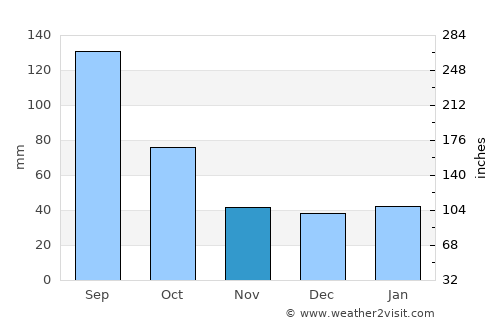 Sinton average rain in November