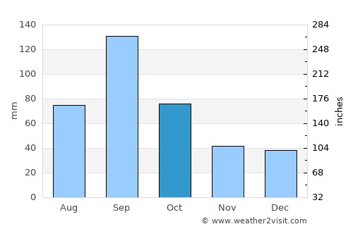 Sinton average rain in October