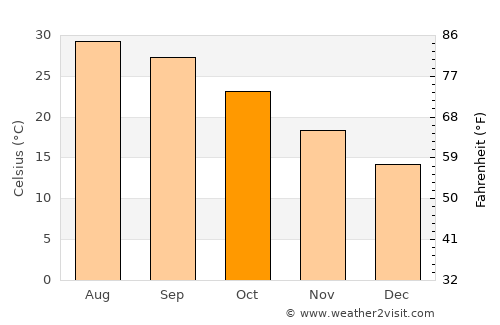 Sinton average temperature in October