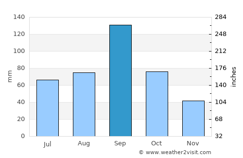 Sinton average rain in September