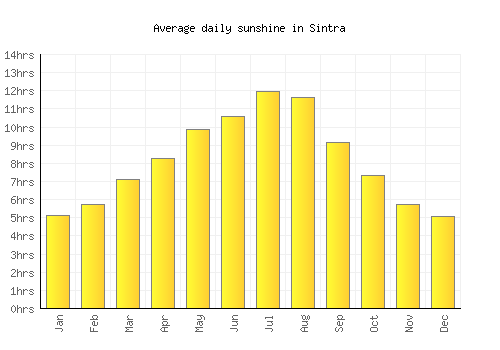Sintra average daily sunshine chart