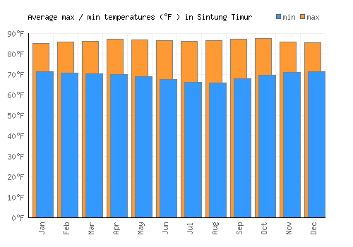 Sintung Timur average minimum / maximum temperatures (Fahrenheit)