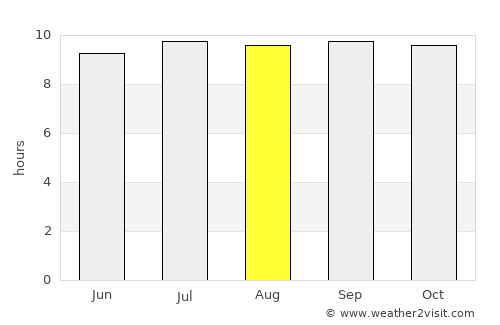 Sintung Timur average rain in August