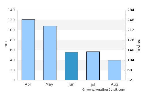 Sintung Timur average rain in June