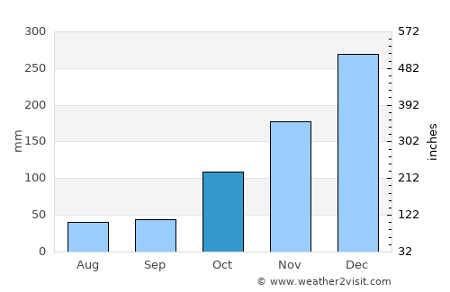 Sintung Timur average rain in October
