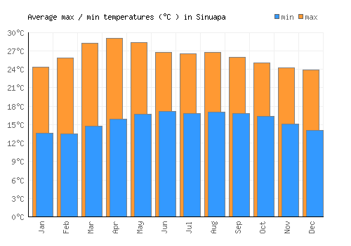 Sinuapa average minimum / maximum temperatures (Celsius)