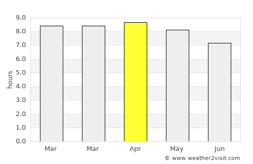 Sinuapa average rain in April