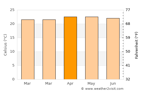 Sinuapa average temperature in April