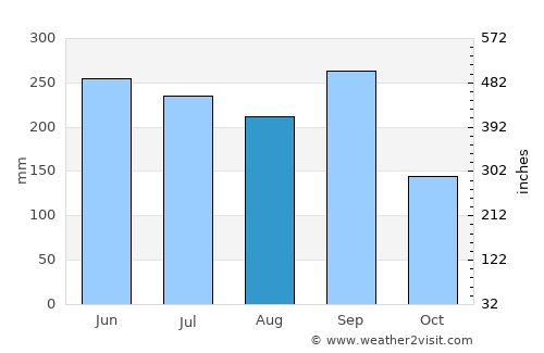 Sinuapa average rain in August