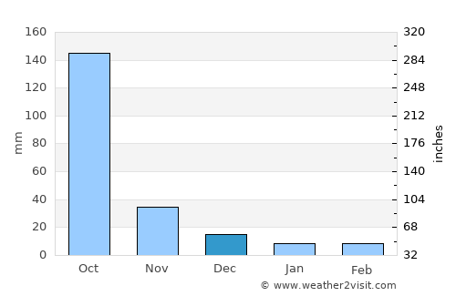 Sinuapa average rain in December