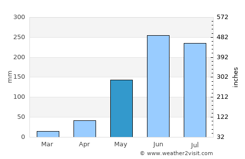 Sinuapa average rain in May