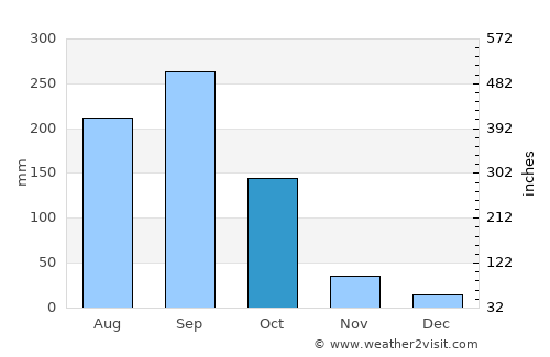 Sinuapa average rain in October