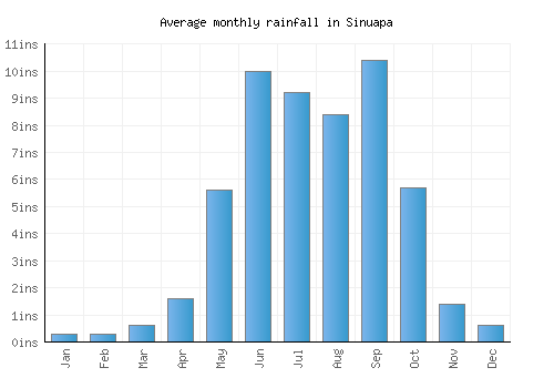 Sinuapa monthly rainfall chart (inches)
