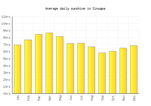 Sinuapa average daily sunshine chart