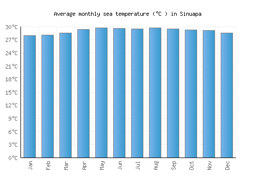 Sinuapa average sea temperature chart (Celsius)