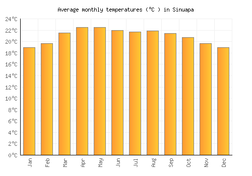 Sinuapa average temperature chart (Celsius)