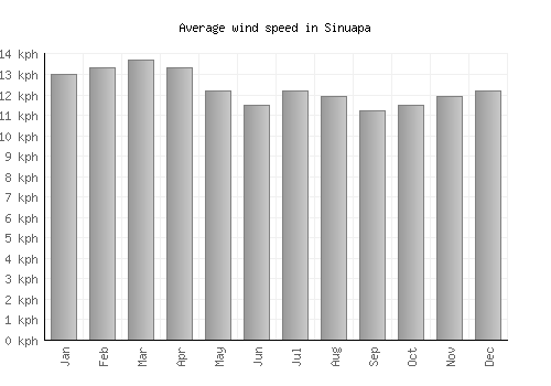 Sinuapa average winspeed by month (km/h)