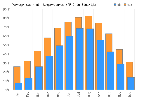 Sinŭiju average minimum / maximum temperatures (Fahrenheit)