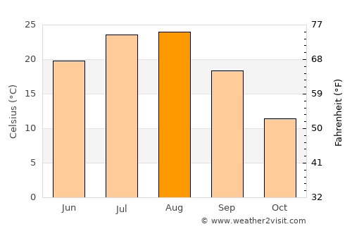 Sinŭiju average temperature in August