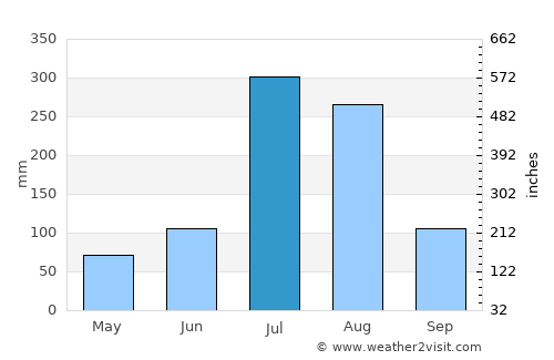 Sinŭiju average rain in July