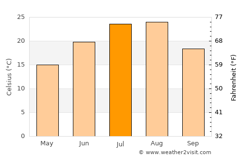 Sinŭiju average temperature in July