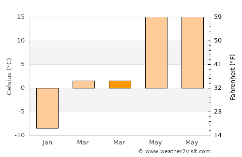 Sinŭiju average temperature in March