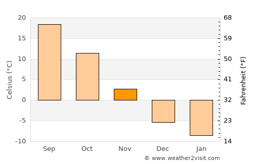 Sinŭiju average temperature in November