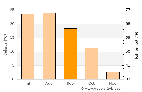 Sinŭiju average temperature in September