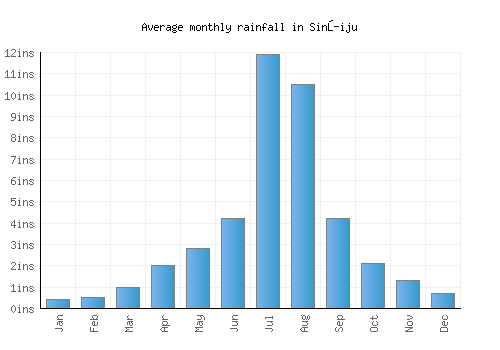 Sinŭiju monthly rainfall chart (inches)