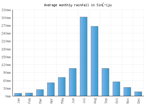 Sinŭiju monthly rainfall chart (mm)