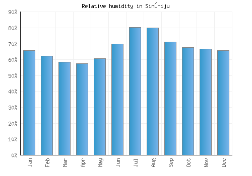 Sinŭiju relative humidity averages