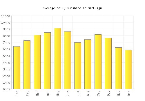 Sinŭiju average daily sunshine chart
