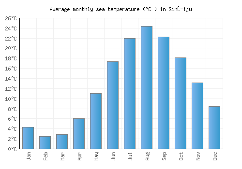 Sinŭiju average sea temperature chart (Celsius)