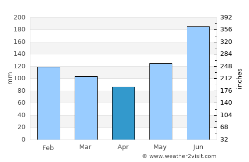 Sinuknipan average rain in April