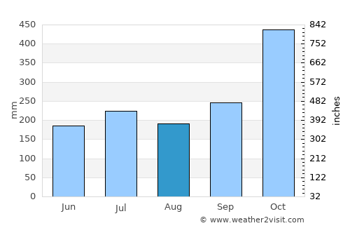 Sinuknipan average rain in August