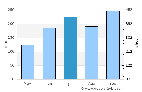 Sinuknipan average rain in July