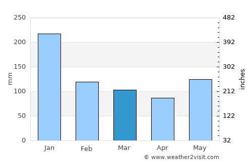 Sinuknipan average rain in March