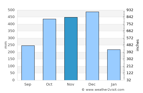 Sinuknipan average rain in November